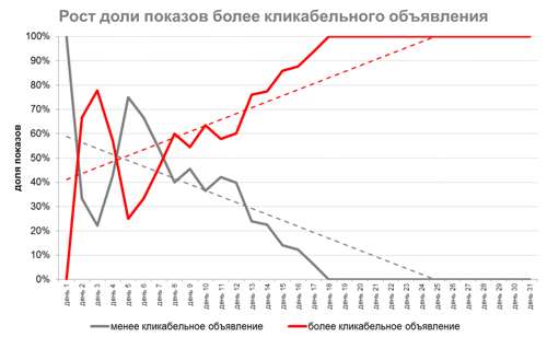 Работа групп объявлений в Яндекс Директе